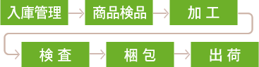 入庫管理・商品検品・加工・検査・梱包・出荷